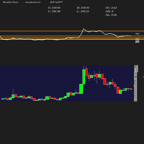 Monthly chart