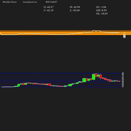 Monthly chart