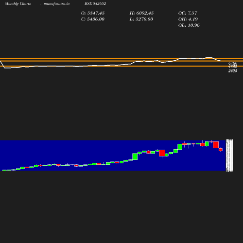 Monthly chart