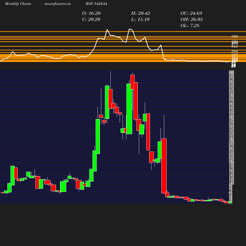 Monthly chart