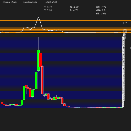 Monthly chart