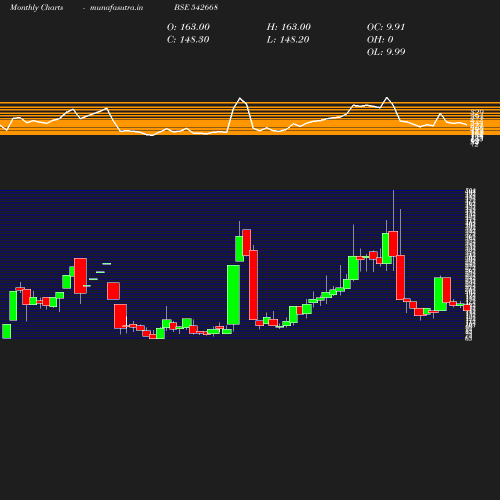 Monthly chart