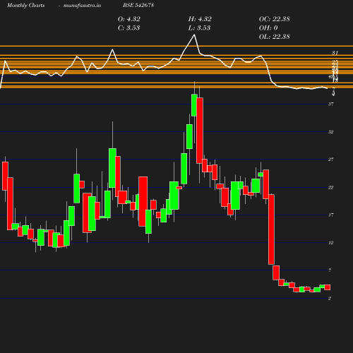 Monthly chart