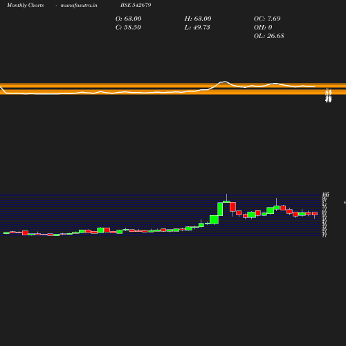 Monthly chart