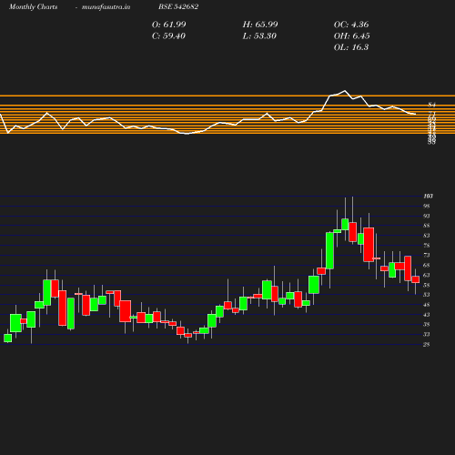 Monthly chart