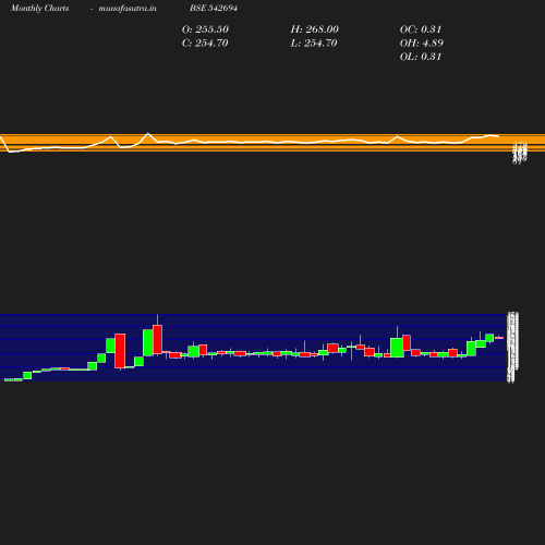 Monthly chart