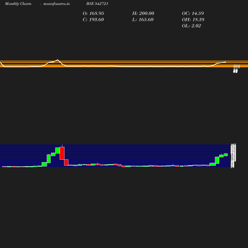 Monthly chart