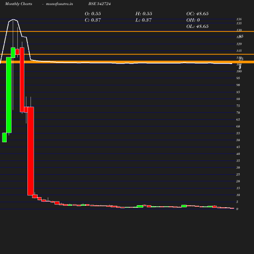 Monthly chart