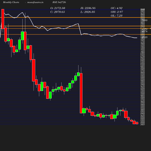 Monthly chart