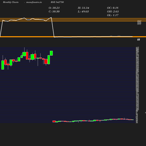 Monthly chart