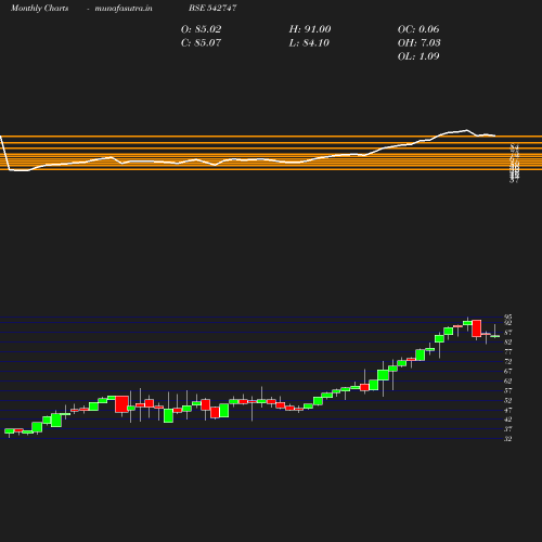 Monthly chart