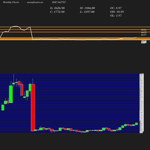 Monthly chart