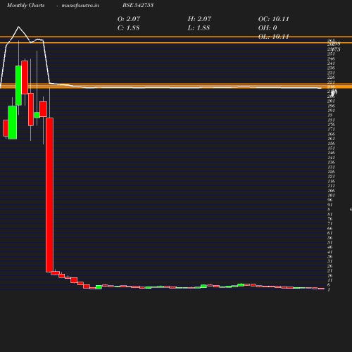 Monthly chart