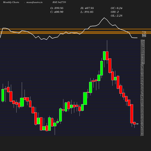 Monthly chart