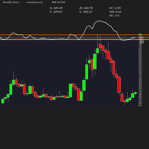 Monthly chart