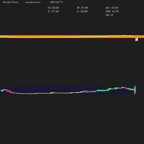 Monthly chart