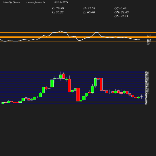 Monthly chart