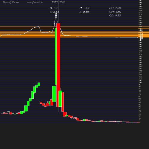 Monthly chart