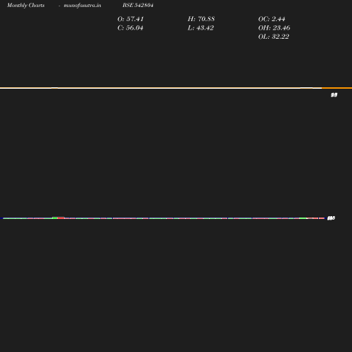 Monthly chart