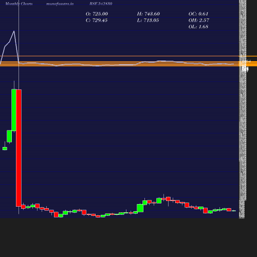 Monthly chart