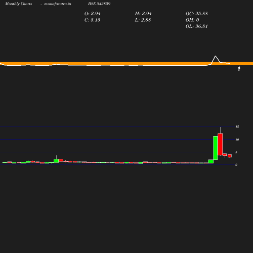 Monthly chart