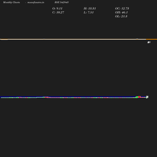Monthly chart