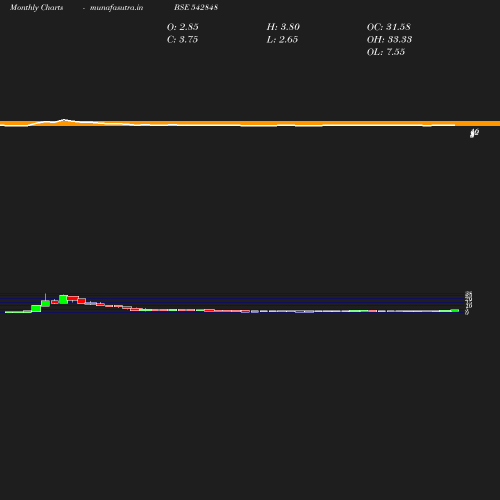 Monthly chart