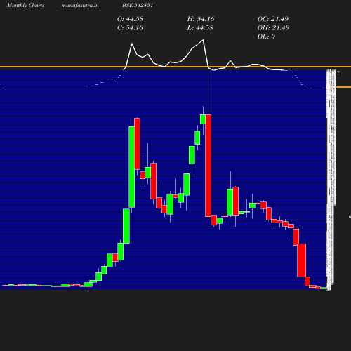 Monthly chart