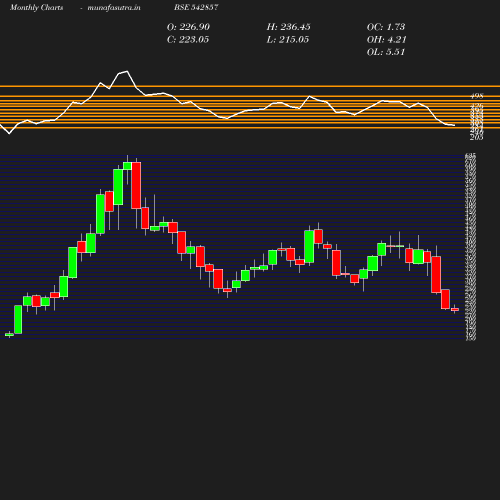 Monthly chart