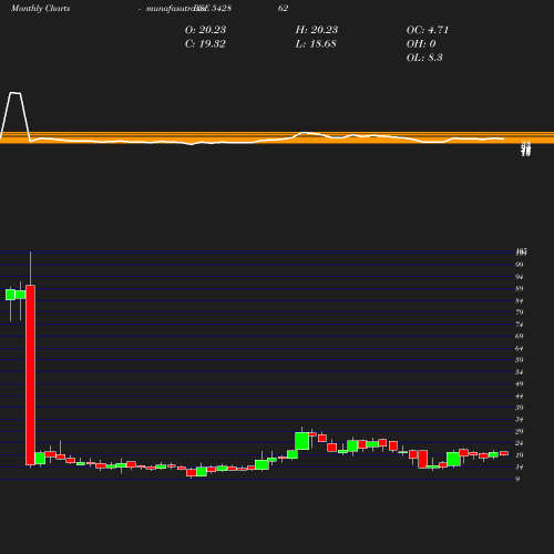 Monthly chart