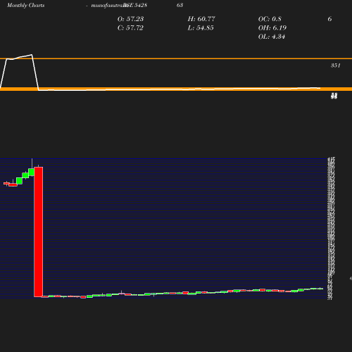 Monthly chart