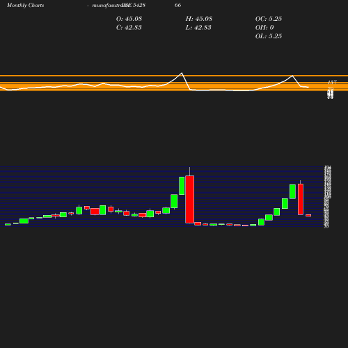 Monthly chart