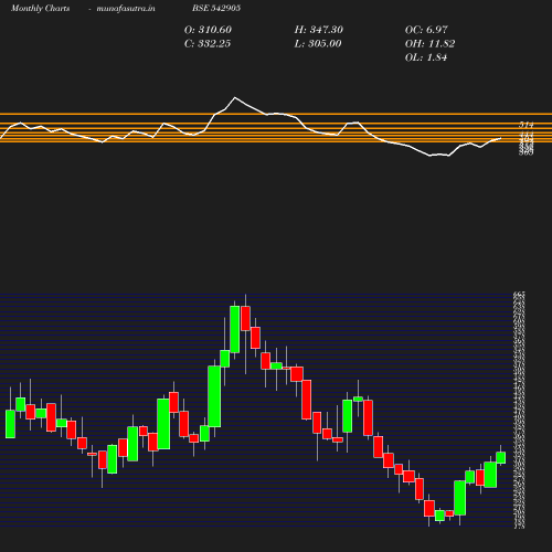 Monthly chart