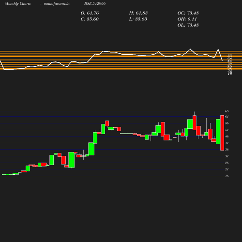 Monthly chart