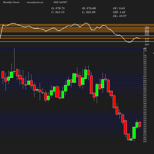 Monthly chart