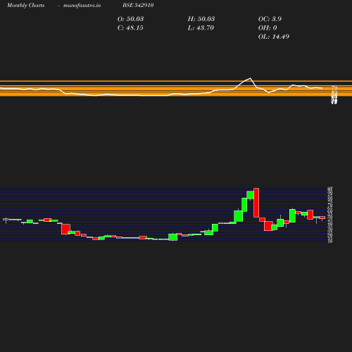 Monthly chart