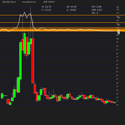 Monthly chart