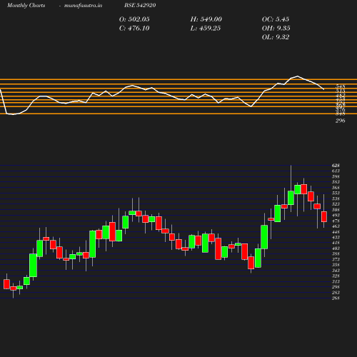 Monthly chart