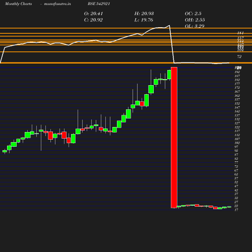 Monthly chart