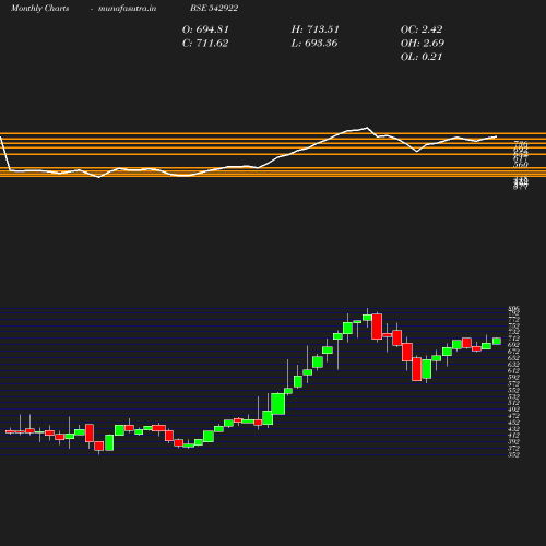 Monthly chart