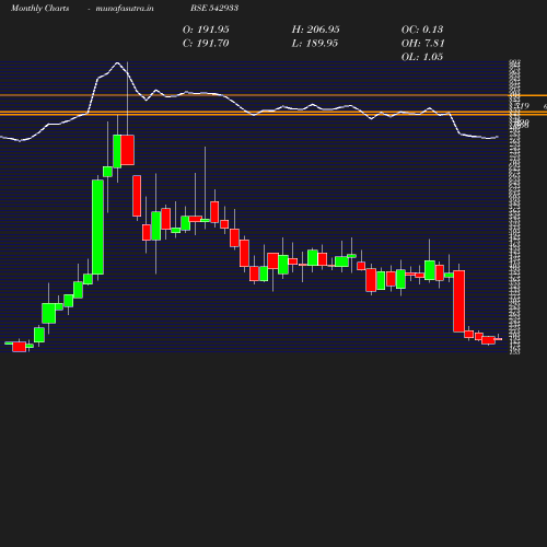 Monthly chart