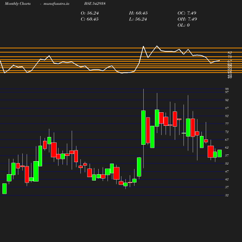 Monthly chart