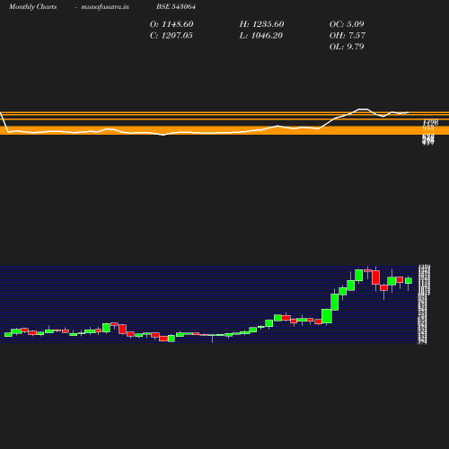 Monthly chart