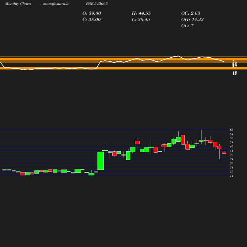 Monthly chart