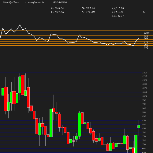 Monthly chart