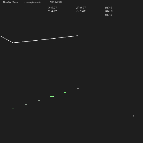 Monthly chart