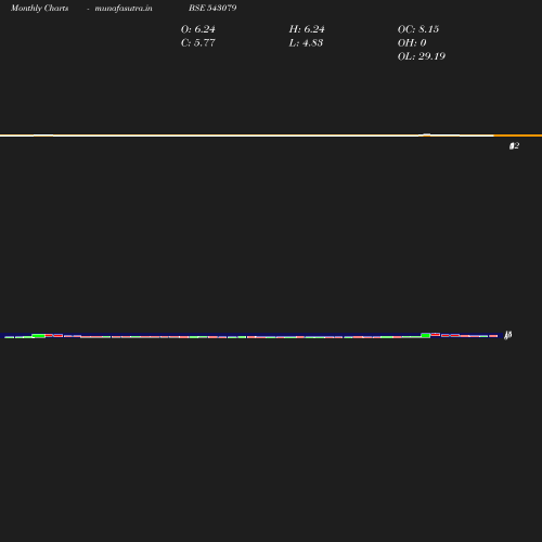 Monthly chart