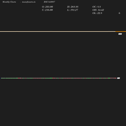 Monthly chart