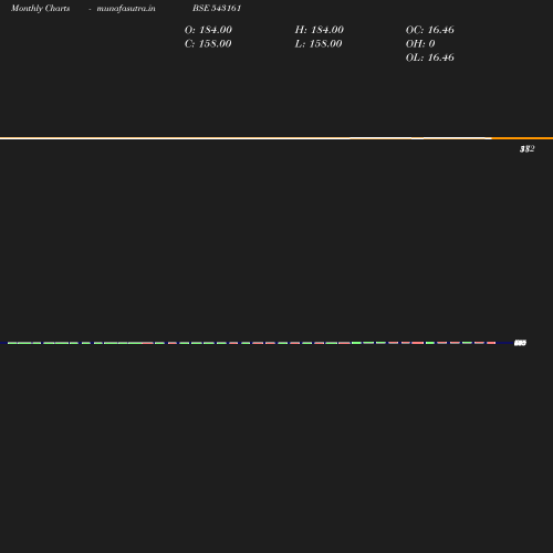 Monthly chart