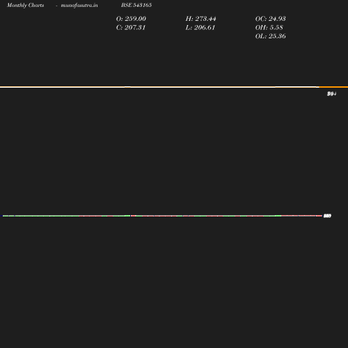 Monthly chart